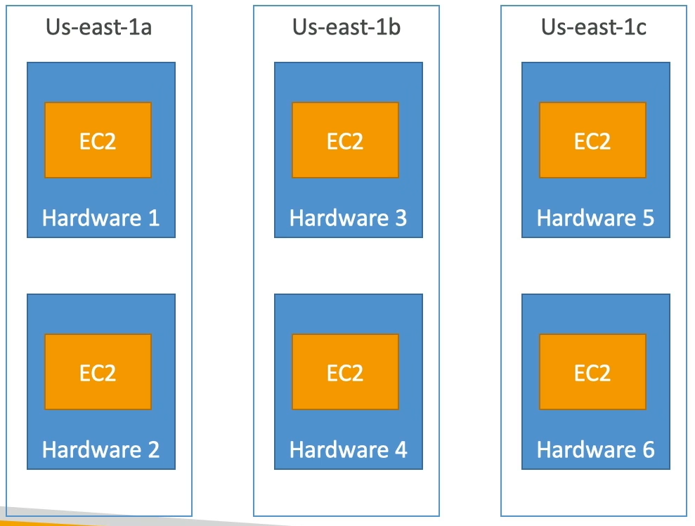 spread-placement-group